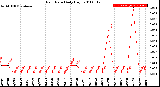 Milwaukee Weather Rain Rate<br>Daily High