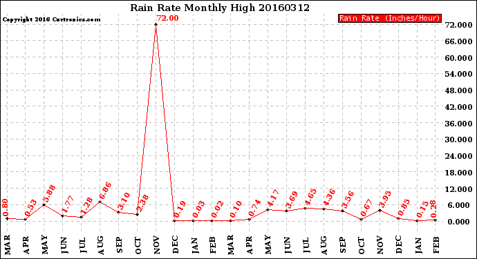 Milwaukee Weather Rain Rate<br>Monthly High