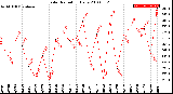 Milwaukee Weather Solar Radiation<br>Daily