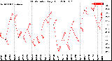 Milwaukee Weather THSW Index<br>Daily High