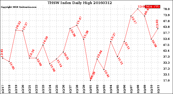 Milwaukee Weather THSW Index<br>Daily High