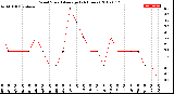 Milwaukee Weather Wind Speed<br>Average<br>(24 Hours)