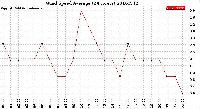 Milwaukee Weather Wind Speed<br>Average<br>(24 Hours)