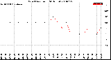 Milwaukee Weather Wind Direction<br>(24 Hours)