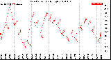 Milwaukee Weather Wind Speed<br>Daily High