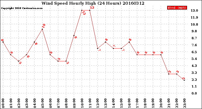 Milwaukee Weather Wind Speed<br>Hourly High<br>(24 Hours)