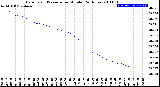 Milwaukee Weather Barometric Pressure<br>per Minute<br>(24 Hours)