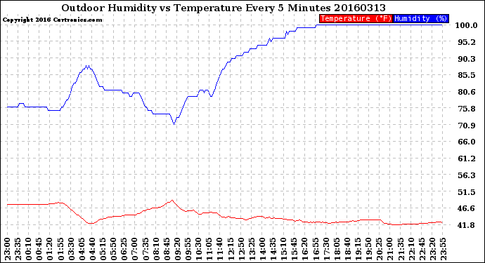 Milwaukee Weather Outdoor Humidity<br>vs Temperature<br>Every 5 Minutes