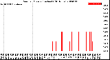 Milwaukee Weather Rain<br>per Minute<br>(Inches)<br>(24 Hours)