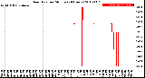 Milwaukee Weather Rain Rate<br>per Minute<br>(24 Hours)