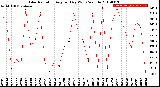 Milwaukee Weather Solar Radiation<br>Avg per Day W/m2/minute