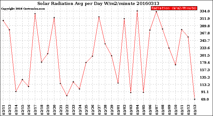 Milwaukee Weather Solar Radiation<br>Avg per Day W/m2/minute