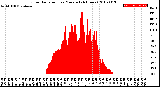 Milwaukee Weather Solar Radiation<br>per Minute<br>(24 Hours)