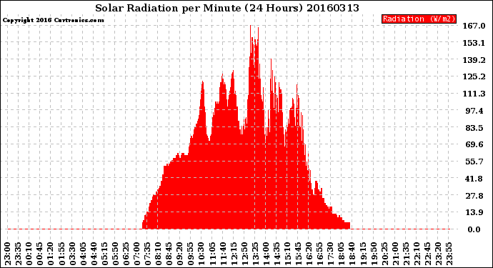 Milwaukee Weather Solar Radiation<br>per Minute<br>(24 Hours)