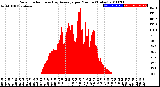 Milwaukee Weather Solar Radiation<br>& Day Average<br>per Minute<br>(Today)