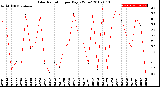 Milwaukee Weather Solar Radiation<br>per Day KW/m2