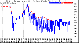 Milwaukee Weather Outdoor Temperature<br>vs Wind Chill<br>per Minute<br>(24 Hours)