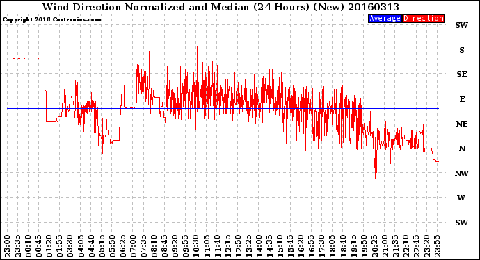 Milwaukee Weather Wind Direction<br>Normalized and Median<br>(24 Hours) (New)