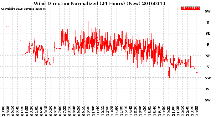 Milwaukee Weather Wind Direction<br>Normalized<br>(24 Hours) (New)