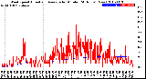 Milwaukee Weather Wind Speed<br>Actual and Average<br>by Minute<br>(24 Hours) (New)