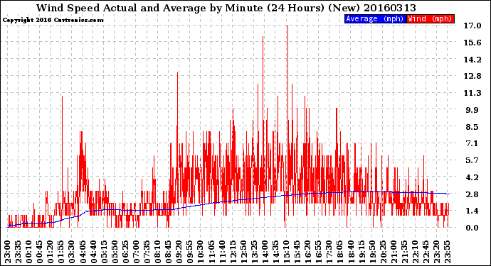 Milwaukee Weather Wind Speed<br>Actual and Average<br>by Minute<br>(24 Hours) (New)