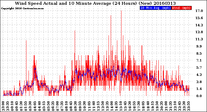 Milwaukee Weather Wind Speed<br>Actual and 10 Minute<br>Average<br>(24 Hours) (New)