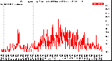 Milwaukee Weather Wind Speed<br>by Minute<br>(24 Hours) (New)