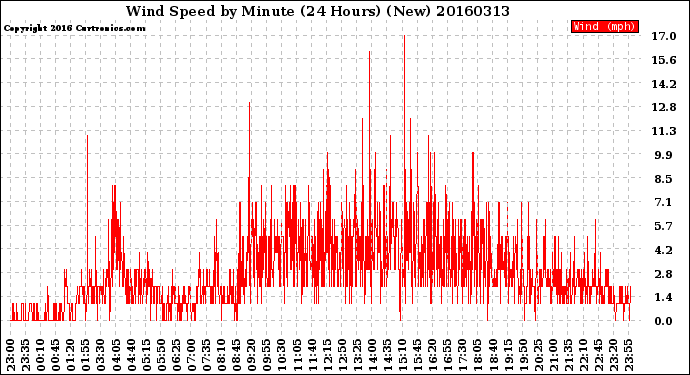 Milwaukee Weather Wind Speed<br>by Minute<br>(24 Hours) (New)