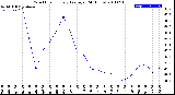 Milwaukee Weather Wind Chill<br>Hourly Average<br>(24 Hours)