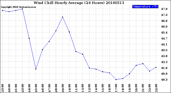Milwaukee Weather Wind Chill<br>Hourly Average<br>(24 Hours)