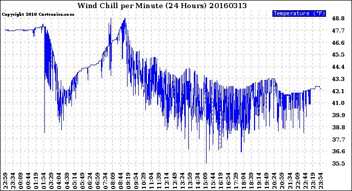 Milwaukee Weather Wind Chill<br>per Minute<br>(24 Hours)