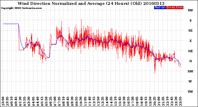 Milwaukee Weather Wind Direction<br>Normalized and Average<br>(24 Hours) (Old)