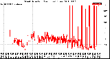 Milwaukee Weather Wind Direction<br>(24 Hours) (Raw)