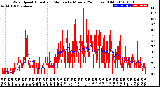 Milwaukee Weather Wind Speed<br>Actual and Median<br>by Minute<br>(24 Hours) (Old)