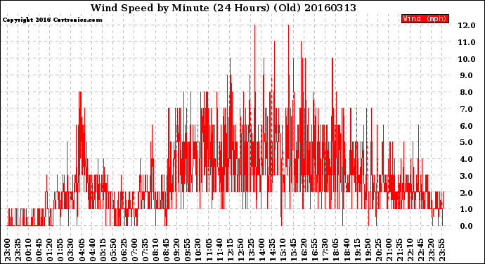 Milwaukee Weather Wind Speed<br>by Minute<br>(24 Hours) (Old)