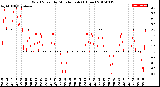 Milwaukee Weather Wind Speed<br>by Minute mph<br>(1 Hour)