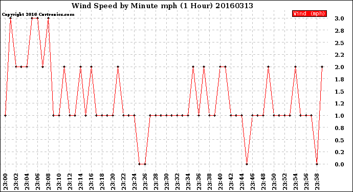 Milwaukee Weather Wind Speed<br>by Minute mph<br>(1 Hour)