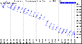 Milwaukee Weather Barometric Pressure<br>per Hour<br>(24 Hours)