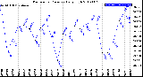 Milwaukee Weather Barometric Pressure<br>Daily High