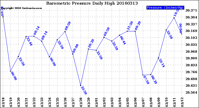 Milwaukee Weather Barometric Pressure<br>Daily High