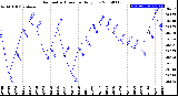 Milwaukee Weather Barometric Pressure<br>Daily Low