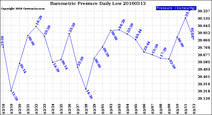 Milwaukee Weather Barometric Pressure<br>Daily Low