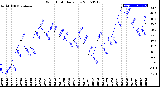 Milwaukee Weather Wind Chill<br>Daily Low