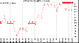 Milwaukee Weather Dew Point<br>(24 Hours)