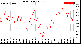 Milwaukee Weather Dew Point<br>Daily High