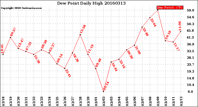 Milwaukee Weather Dew Point<br>Daily High