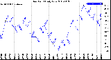 Milwaukee Weather Dew Point<br>Daily Low