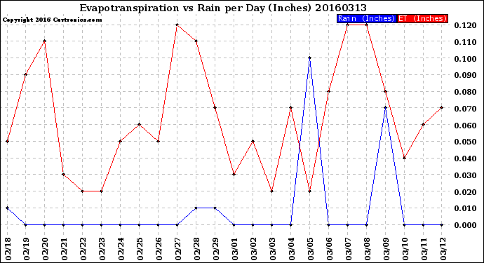 Milwaukee Weather Evapotranspiration<br>vs Rain per Day<br>(Inches)