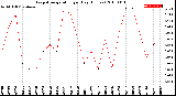 Milwaukee Weather Evapotranspiration<br>per Day (Inches)