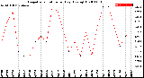 Milwaukee Weather Evapotranspiration<br>per Day (Ozs sq/ft)